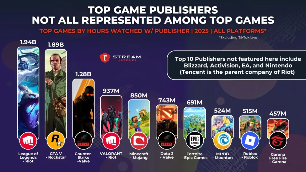 Graph 2: Top Game Publishers Not All Represented Among Top Games - Top Games by Hours Watched w/ Publisher - Stream Hatchet