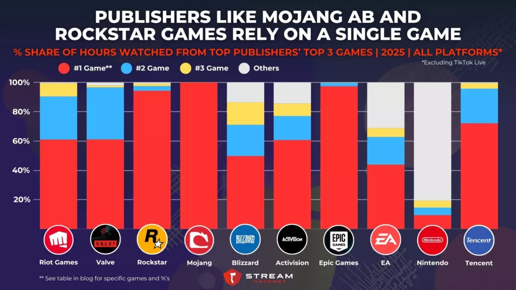 Graph 3: Publishers like Mojang AB and Rockstar Games Rely on a Single Game - % Contribution of Hours Watched from Top Publishers’ Top 3 Games - Stream Hatchet