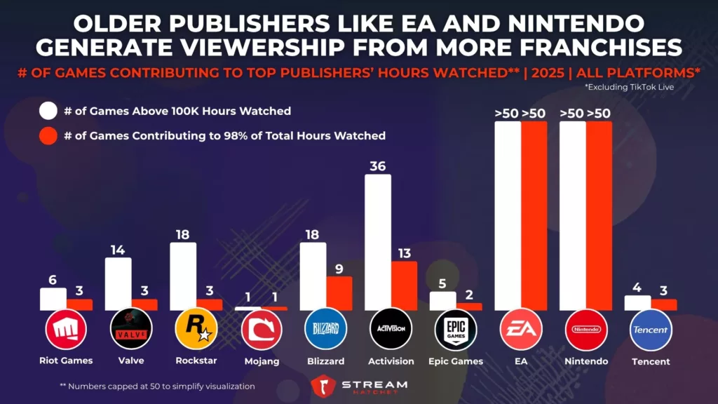 Graph 4: Older Publishers like EA and Nintendo Generate Viewership From More Franchises - # of Games Contributing to Top Publishers’ Hours Watched - Stream Hatchet
