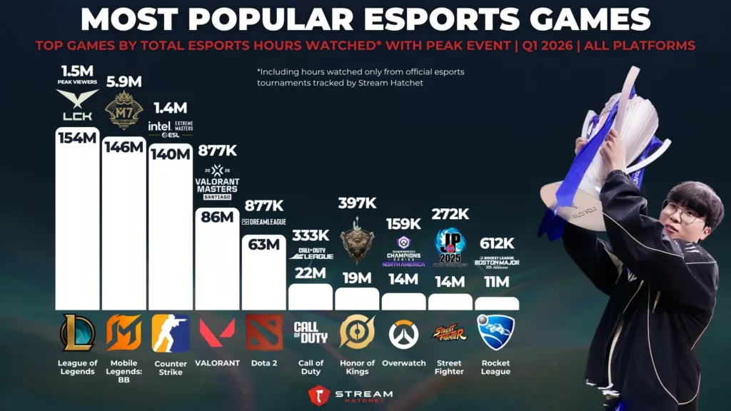 Graph 1: Most Popular Esports Games - Top Games by Total Esports Hours Watched with Peak Event - Stream Hatchet