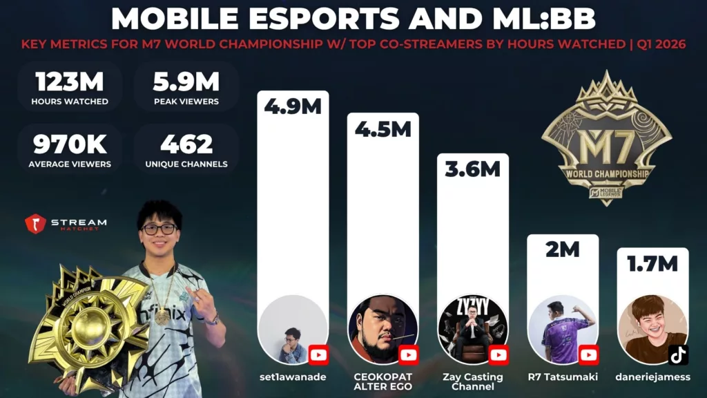 Graph 2: Mobile Esports and ML:BB - Key Metrics for M7 World Championship w/ Top Co-Streamers by Hours Watched - Stream Hatchet