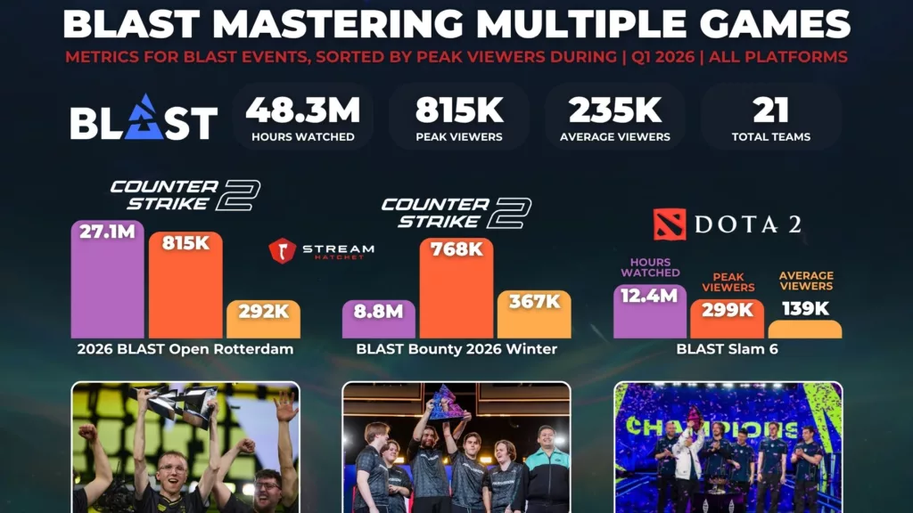 Graph 3: - BLAST Mastering Multiple Games - Key Metrics for BLAST Events Sorted By Peak Viewers - Stream Hatchet