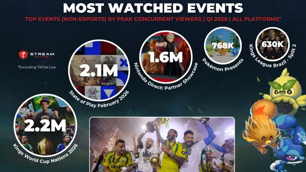 Graph 4: Most Watched Events - Top Events (Non-Esports) by Peak Viewers - Stream Hatchet
