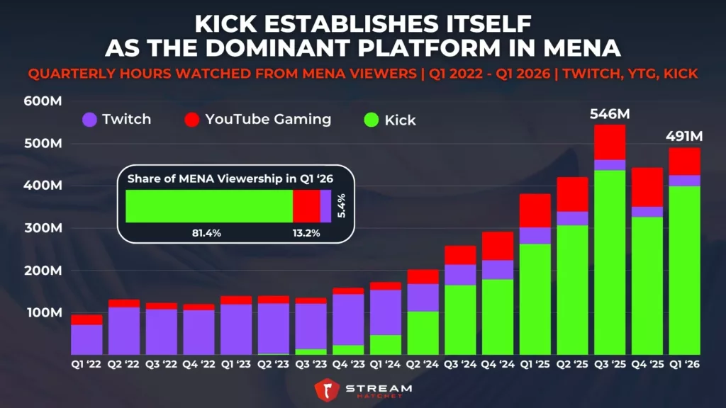 Graph 1: Kick Establishes Itself as The Dominant MENA Platform - Quarterly Hours Watched from MENA Viewers - Stream Hatchet