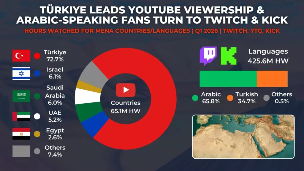 Graph 2: Türkiye Leads YouTube Viewership & Arabic-Speaking Fans Turn To Twitch & Kick - Hours Watched for MENA Countries/Languages - Stream Hatchet
