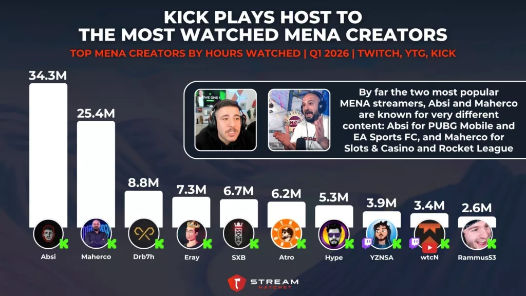 Graph 3: Kick Plays Host to The Most Watched MENA Creators - Top MENA Creators by Hours Watched - Stream Hatchet