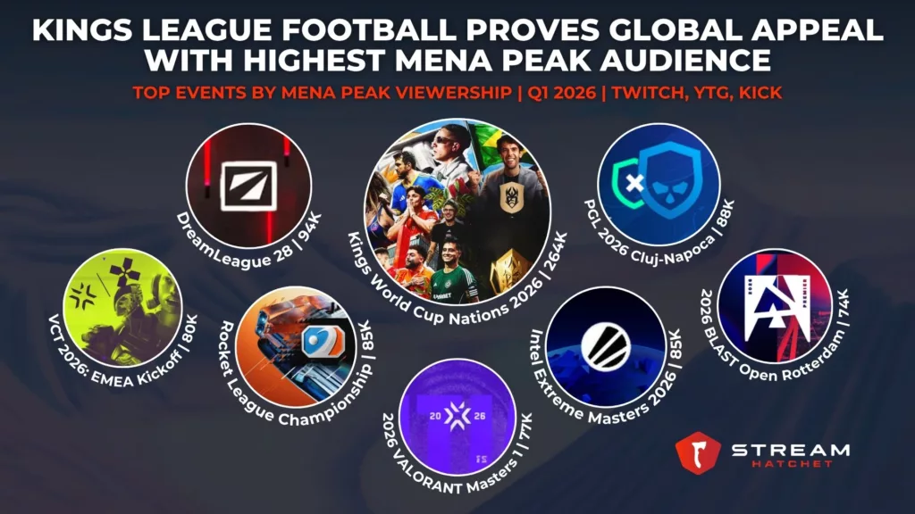 Graph 5: Kings League Football Proves Global Appeal with Highest MENA Peak Audience - Top Events by MENA Peak Viewership - Stream Hatchet