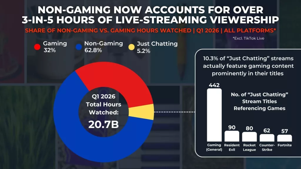 Graph 1: Non-Gaming Now Accounts for Over 3-in-5 Hours of Live-Streaming Viewership - Share of Non-Gaming Vs. Gaming Hours Watched - Stream Hatchet