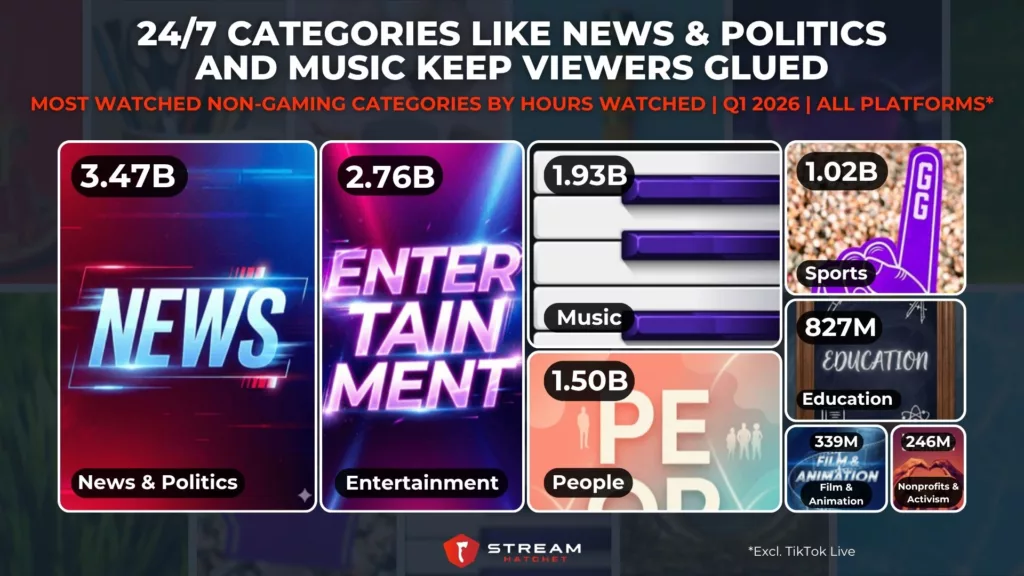 Graph 2: 24/7 Categories like News & Politics and Music Keep Viewers Glued - Most Watched Non-Gaming Categories by Hours Watched - Stream Hatchet