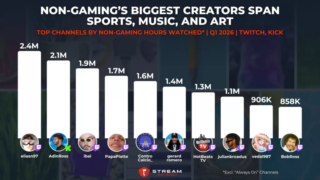 Graph 3: Non-Gaming’s Biggest Creators Span Sports, Music, and Art - Top Channels by Non-Gaming Hours Watched - Stream Hatchet