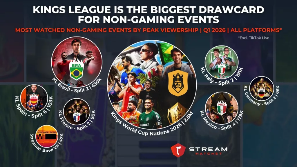 Graph 4: Kings League Is The Biggest Drawcard for Non-Gaming Events - Most Watched Non-Gaming Events by Peak Viewership - Stream Hatchet