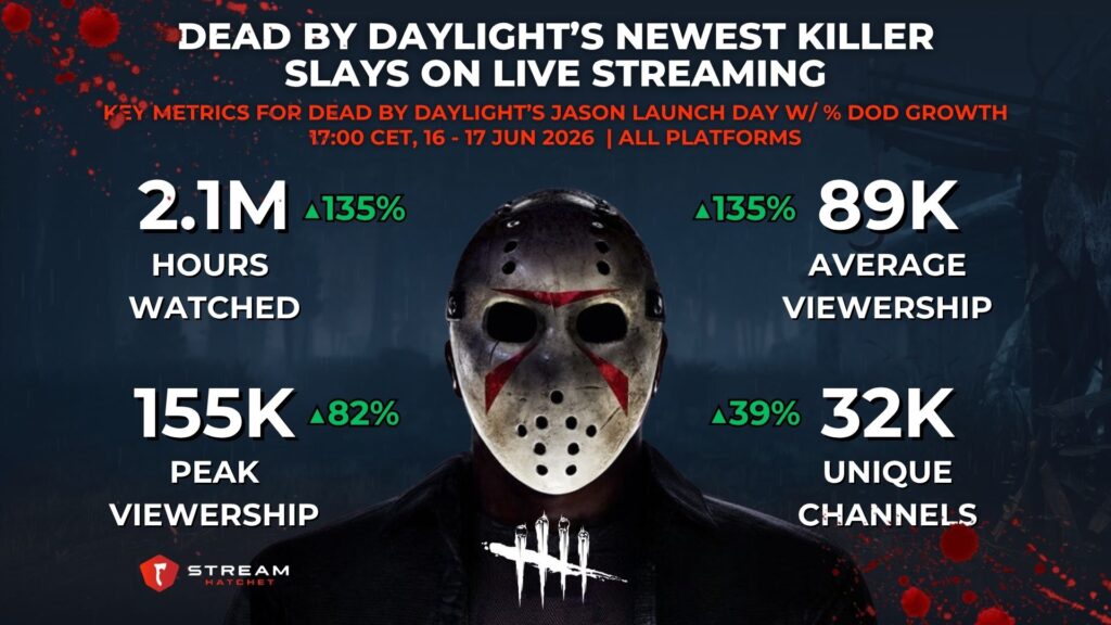 Graph 1: dead by daylight’s newest killer slays on live streaming - Key Metrics for dead by daylight’s jason launch day w/ % dod growth - Stream Hatchet