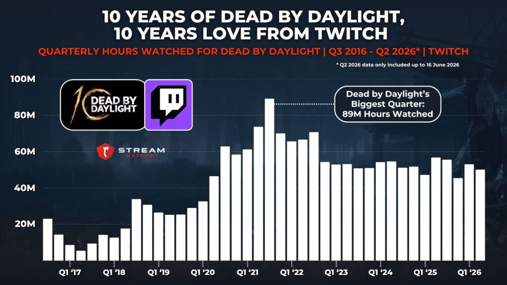 Graph 2: 10 years of dead by daylight, 10 years love from twitch - Quarterly hours watched for dead by daylight - Stream Hatchet