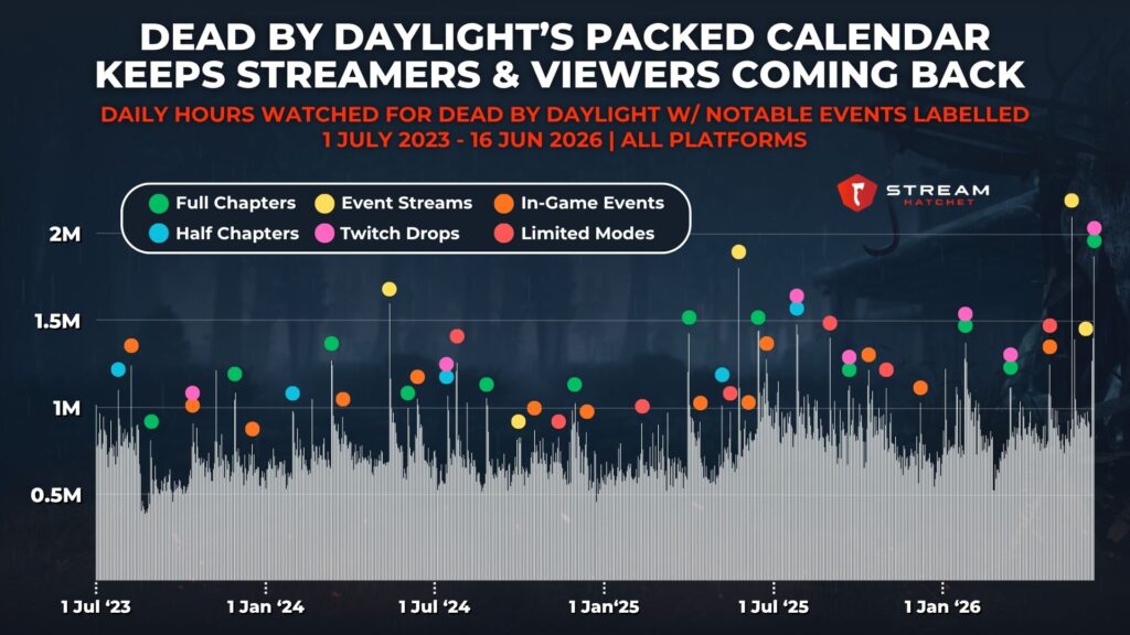 Graph 3: dead by daylight’s packed calendar keeps streamers & viewers coming back - daily hours watched for dead by daylight W/ notable events labelled - Stream Hatchet