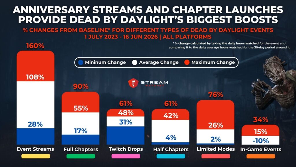 Graph 4: Anniversary streams and chapter launches provide dead by daylight’s biggest boosts - % Changes from baseline for different types of dead by daylight events - Stream Hatchet