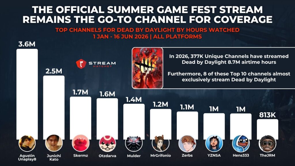 Graph 5: The Official Summer Game Fest Stream Remains The Go-To Channel for Coverage - Top Channels for dead by daylight by Hours Watched - Stream Hatchet