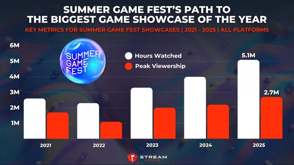 Graph 1: Summer Game Fest’s Path To The Biggest Game Showcase of The Year - Key Metrics for Summer Game Fest Showcases - Stream Hatchet