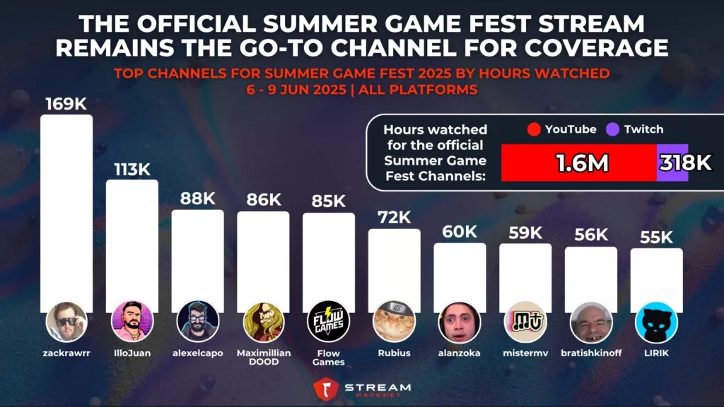 Graph 2: The Official Summer Game Fest Stream Remains The Go-To Channel for Coverage - Top Channels for Summer Game Fest 2025 by Hours Watched - Stream Hatchet
