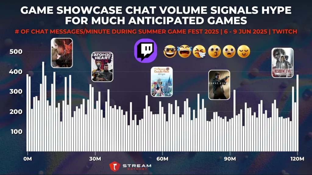 Graph 3: Game Showcase Chat Volume Signals Hype for Much Anticipated Games - # of Chat Messages Per Minute Throughout Summer Game Fest 2025 - Stream Hatchet