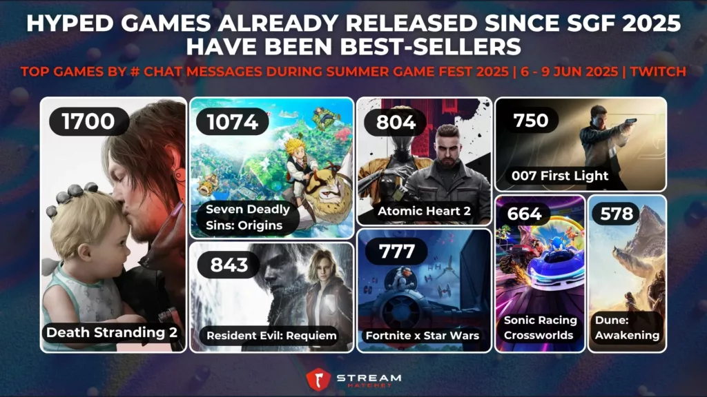 Graph 4: Hyped Games Already Released Since SGF 2025 Have Been Best-Sellers - Top Games by # of Chat Messages During Summer Game Fest 2025 - Stream Hatchet