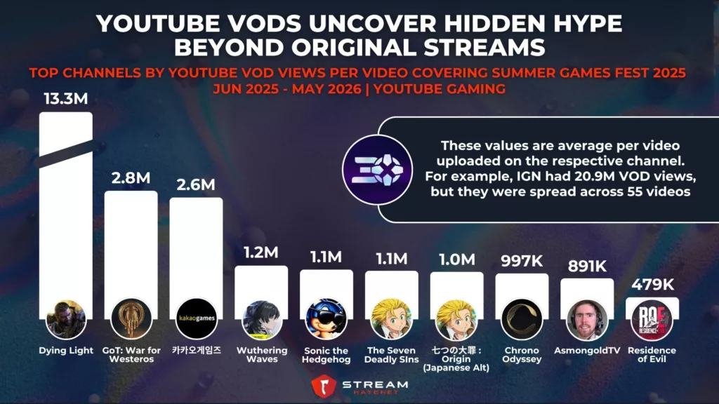 Graph 5: YouTube VODs Uncover Hidden Hype Beyond Original Streams - YouTube VOD Views for Summer Games Fest 2025 Announcements - Stream Hatchet