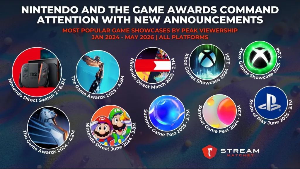 Graph 6: Nintendo and The Game Awards Command Attention with New Announcements - Most Popular Game Showcases by Peak Viewership - Stream Hatchet