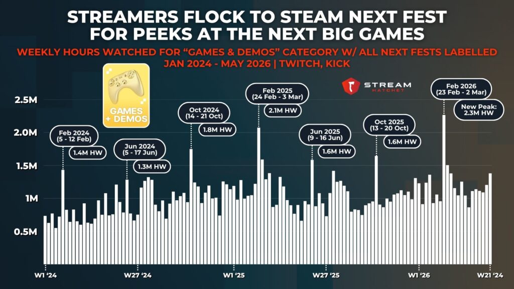 Graph 1: streamers flock to steam next fest for peeks at the next big games - weekly hours watched for “Games & Demos” category w/ all next fests labelled - Stream Hatchet