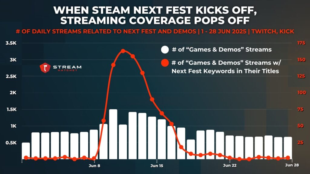 Graph 2: when steam next fest kicks off, streaming coverage pops off - # of daily streams related to next fest and demos - Stream Hatchet