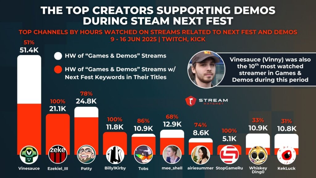 Graph 3: the top creators supporting demos during steam next fest - top channels by hours watched on streams related to next fest and demos - Stream Hatchet