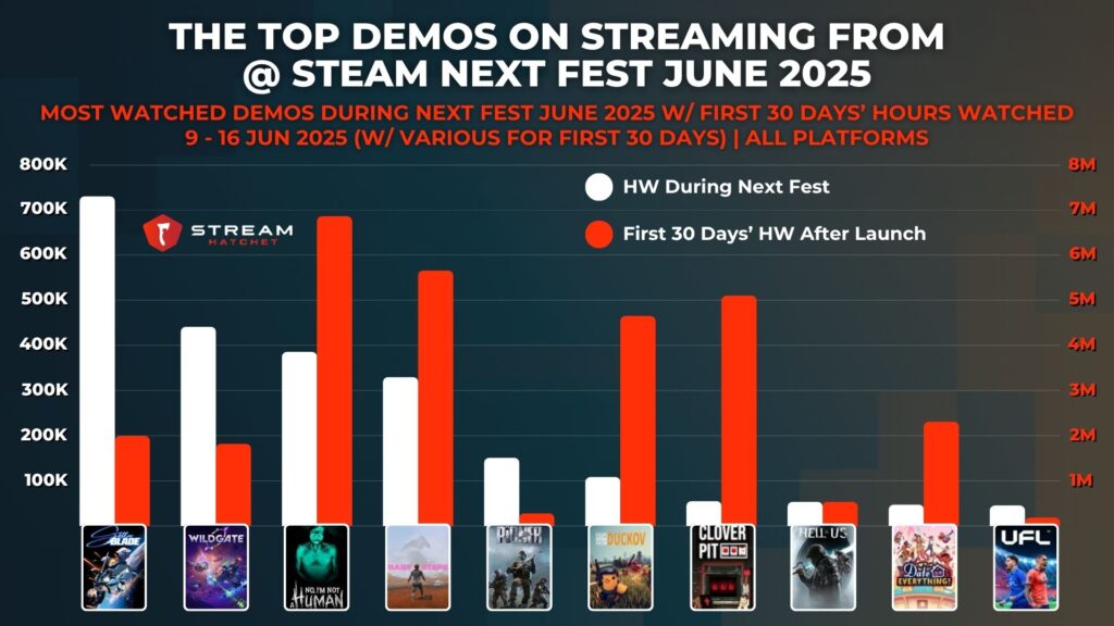 Graph 4: the top demos on streaming from at steam next fest june 2025 - most watched demos during next fest june 2025 w/ first 30 days’ hours watched - Stream Hatchet