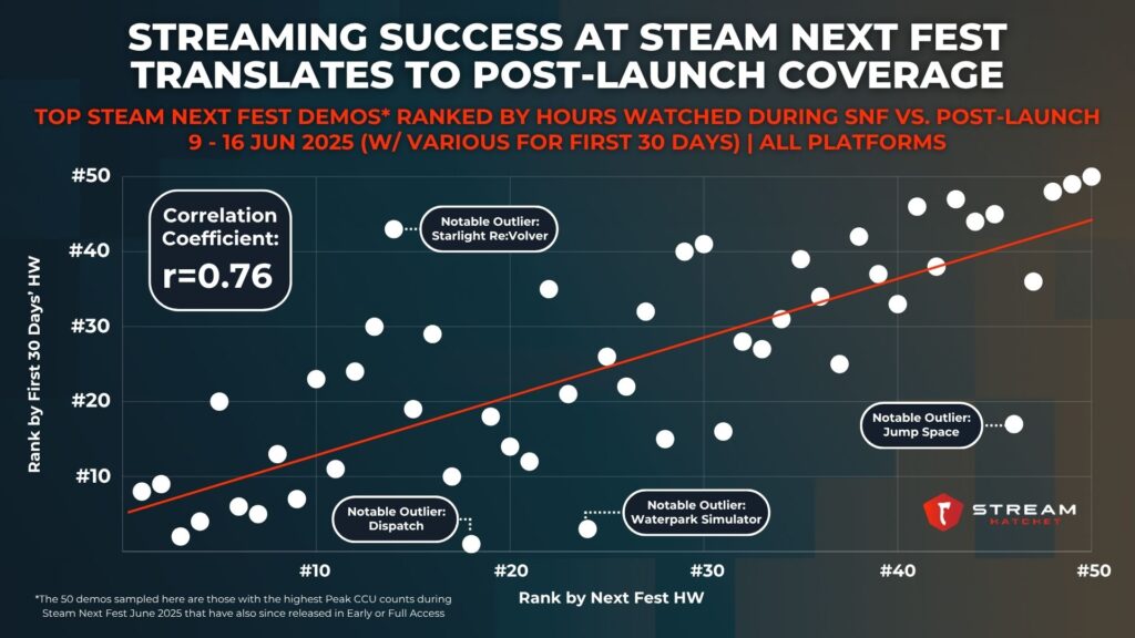 Graph 5: streaming success at steam next fest translates to post-launch coverage - Top steam next fest demos ranked by hours watched during SNF vs. post-launch - Stream Hatchet