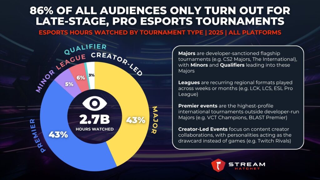 Graph 1: 86% of All Audiences Only Turn out for late-stage, pro esports tournaments - Esports hours watched by Tournament type - Stream Hatchet