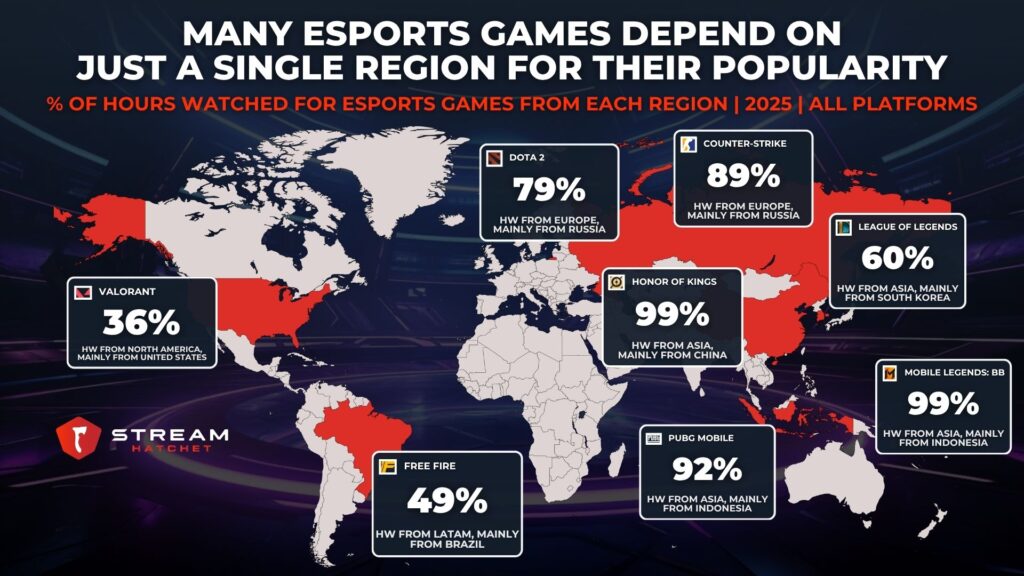 Graph 3: many esports games depend on just a single region for their popularity - % of hours watched for esports games from each region - Stream Hatchet