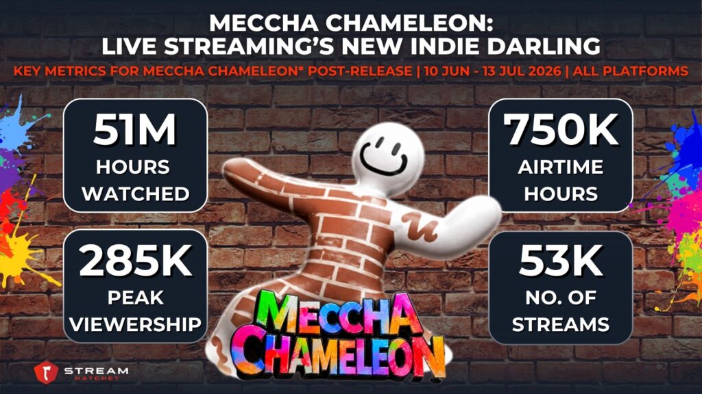 Graph 1: Meccha Chameleon Live Streaming Performance - Stream Hatchet