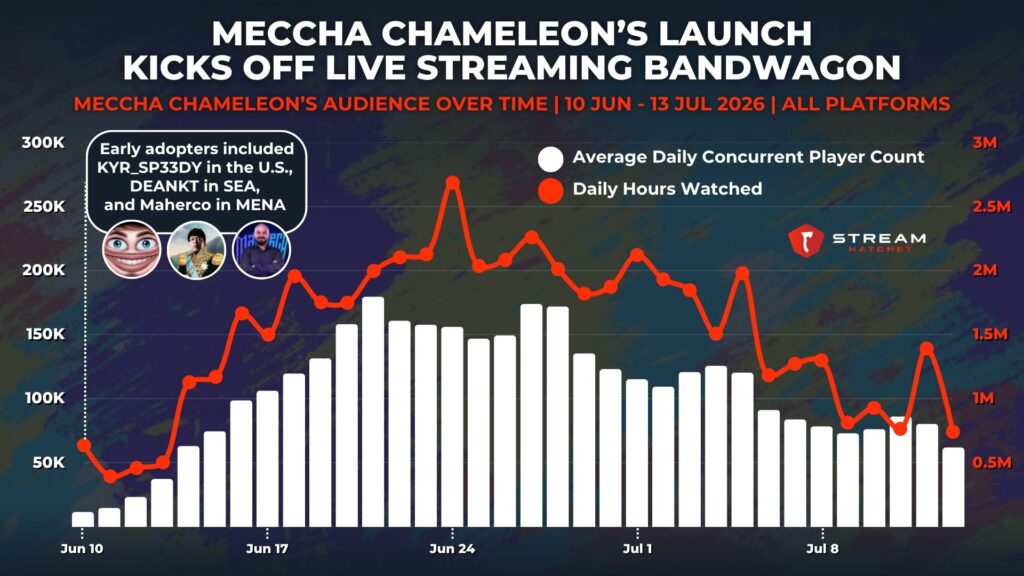 Graph 2: Meccha Chameleon Hours Watched Versus Concurrent Player Count - Stream Hatchet