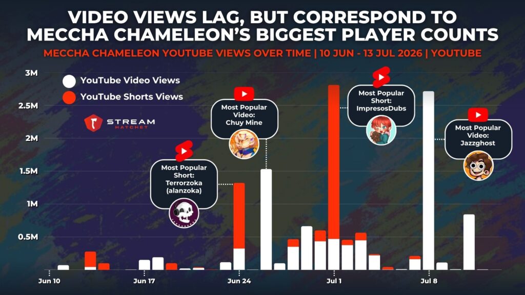 Graph 3: Meccha Chameleon YouTube Views - Stream Hatchet