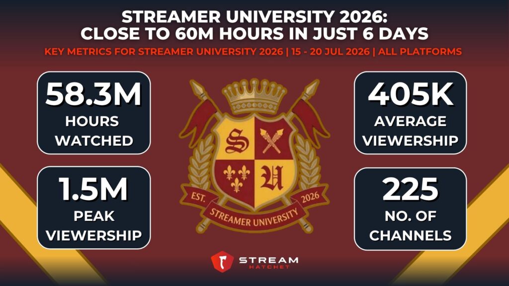 Graph 1: Key Metrics for Streamer University 2026 - Stream Hatchet