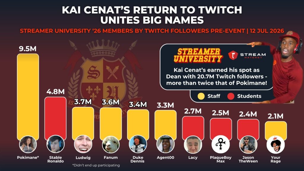 Graph 2: Streamer University 2026 Participants by Twitch Followers - Stream Hatchet