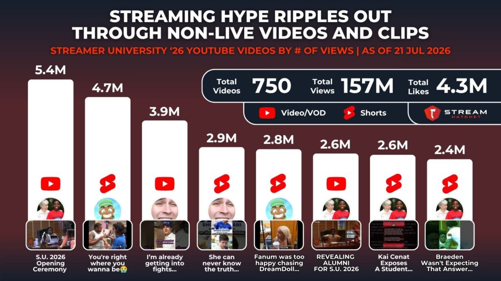 Graph 5: YouTube Video Views for Streamer University-related Videos - Stream Hatchet