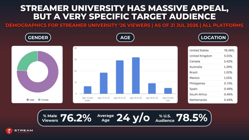 Graph 6: Audience Demographics for Streamer University 2026 - Stream Hatchet
