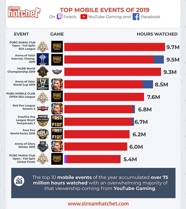 a graph showing the top mobile events of 2019 on Twitch, YouTube, and Facebook