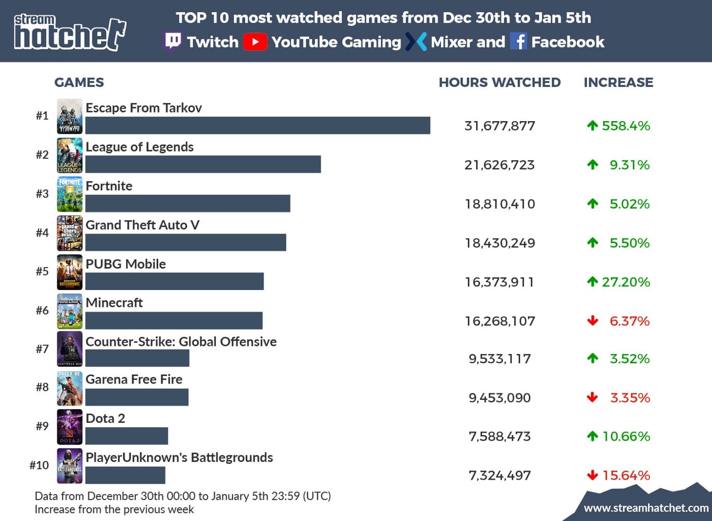 Top 10 Most Watched Games on