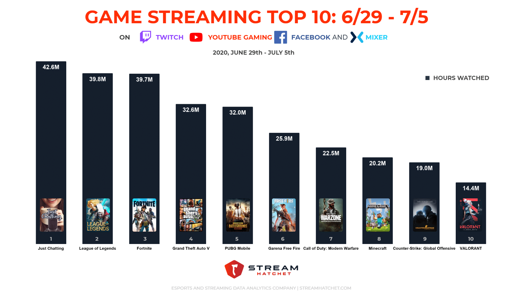 Top 10 Most Watched Games on