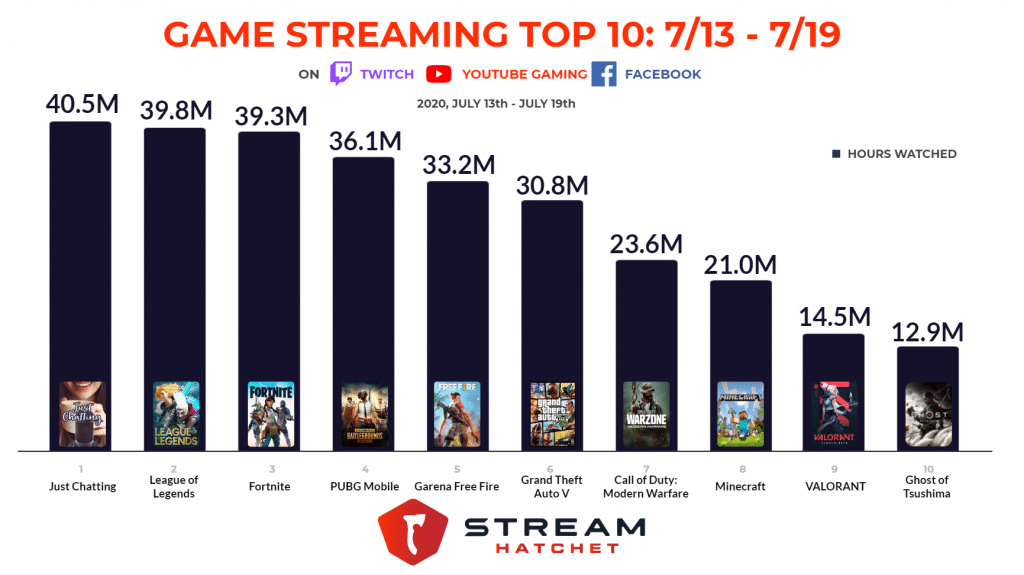 7. Streaming e Streamers