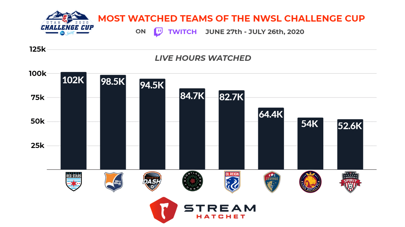 NWSL Challenge Cup Team Viewership Analysis Stream Hatchet