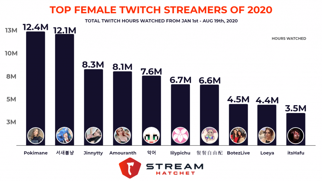 Top Female Twitch Streamers Of 2020 Stream Hatchet