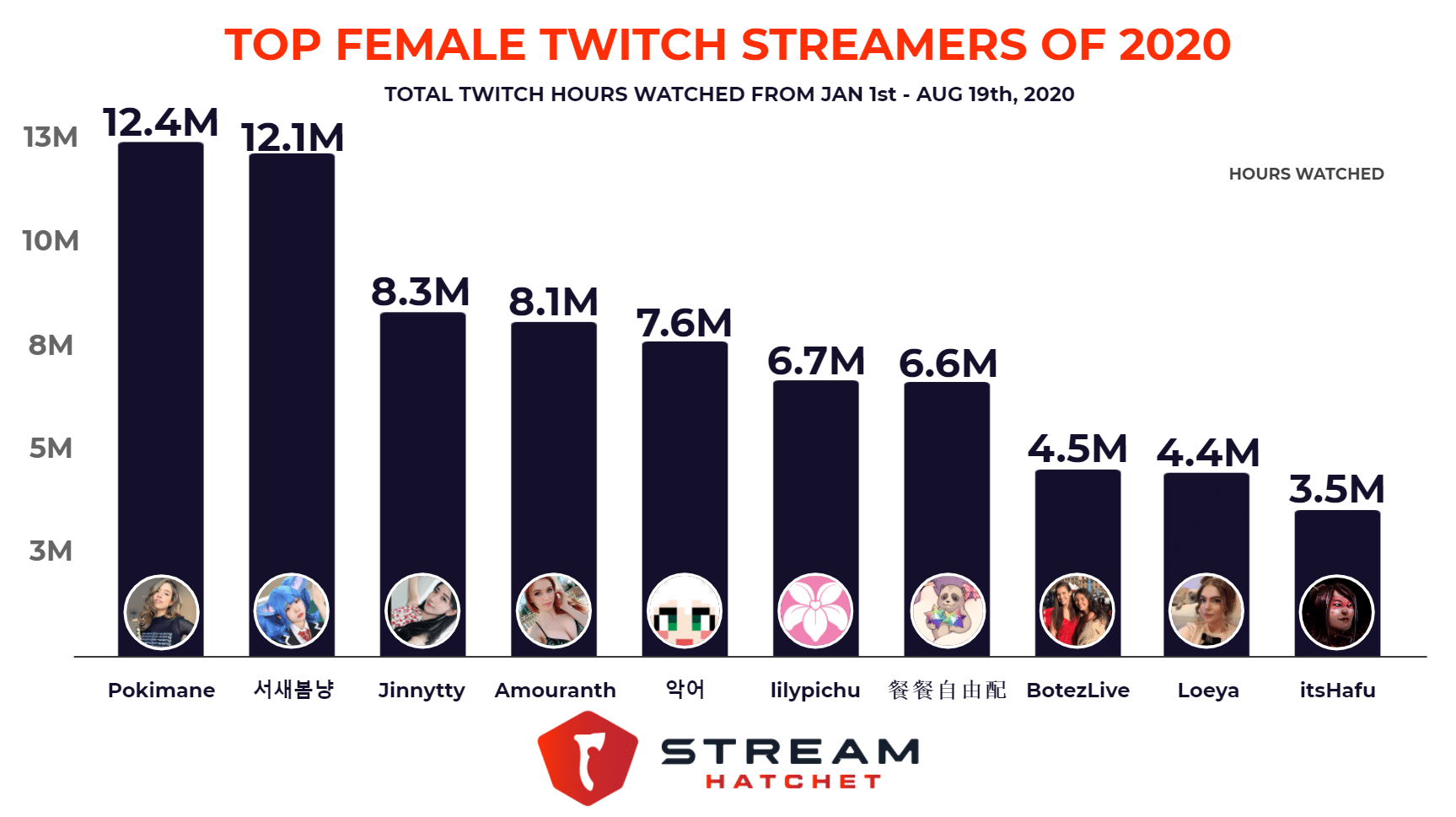 Twitch 2020 streamers viewed most Most Viewed