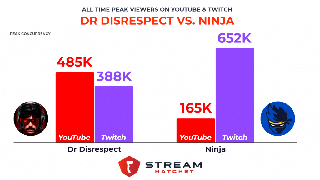 samtidig gammelklog Koncession Dr Disrespect vs. Ninja: All Time Peak Viewers on YouTube & Twitch