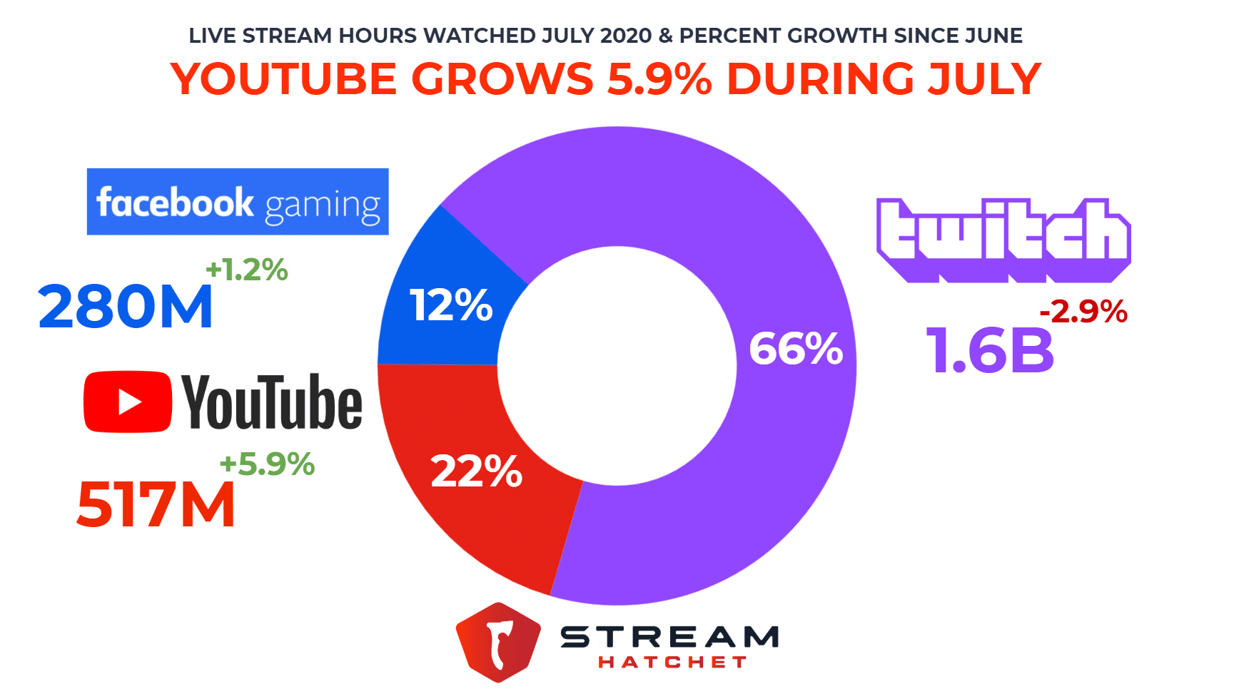 YouTube Stealing Live Streaming Market Share