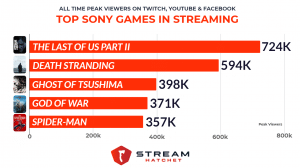 God of War: Ragnarök generated 13.7M HW in First 2 Days